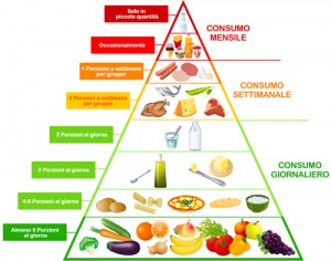 piramide_alimentare_alimentazione